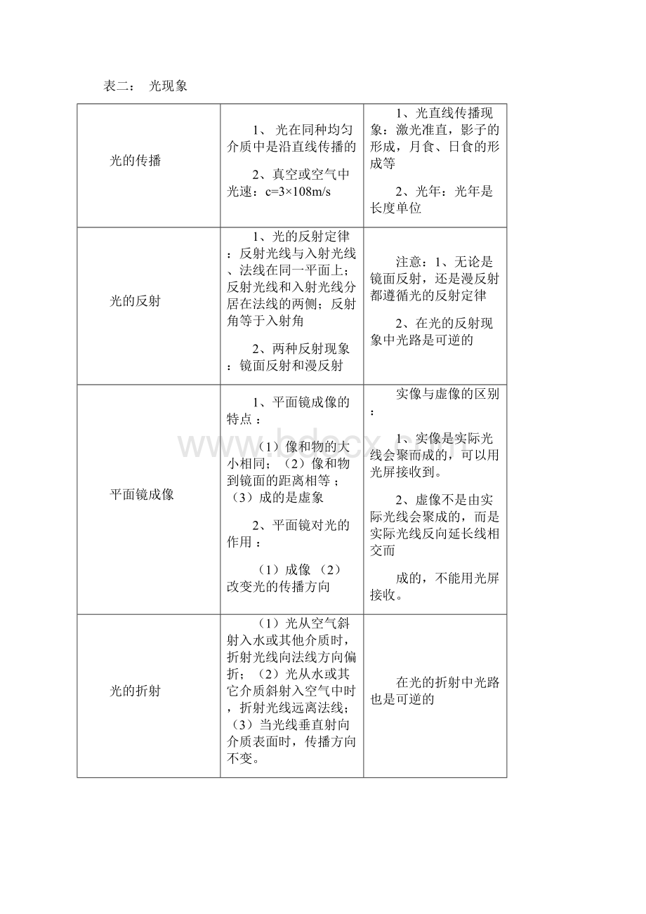 初中物理知识点归纳表.docx_第2页