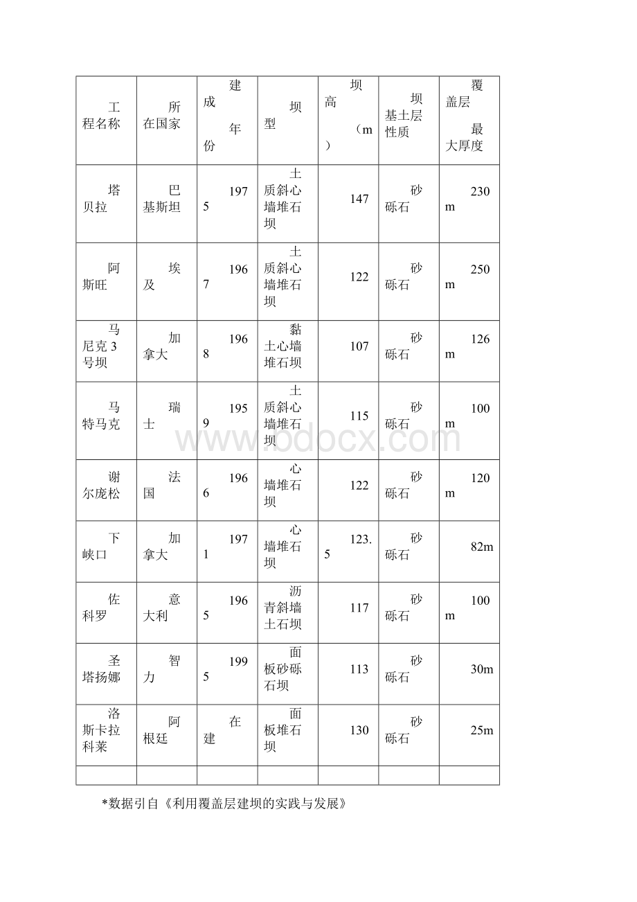 覆盖层现场及室内物理力学参数研究 317Word下载.docx_第2页