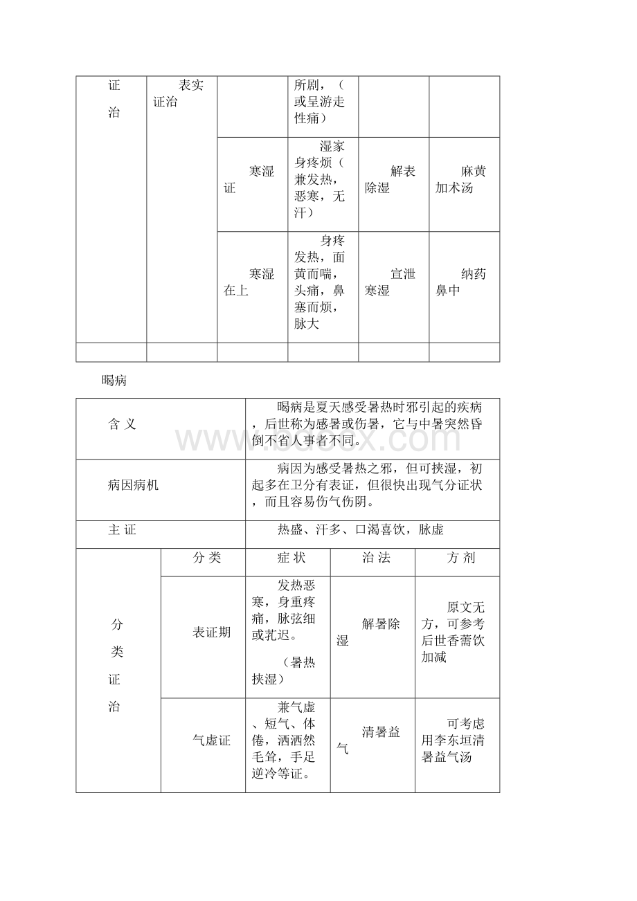 金匮复习提纲.docx_第3页