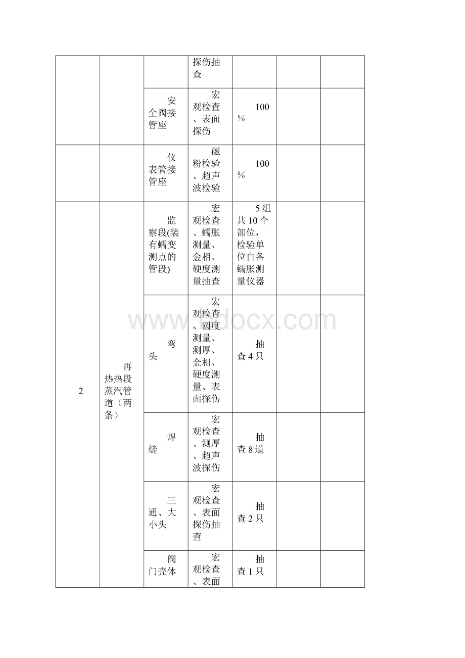 国产1000MW机组大修金属监督检验部位项目及比例数量1Word下载.docx_第2页