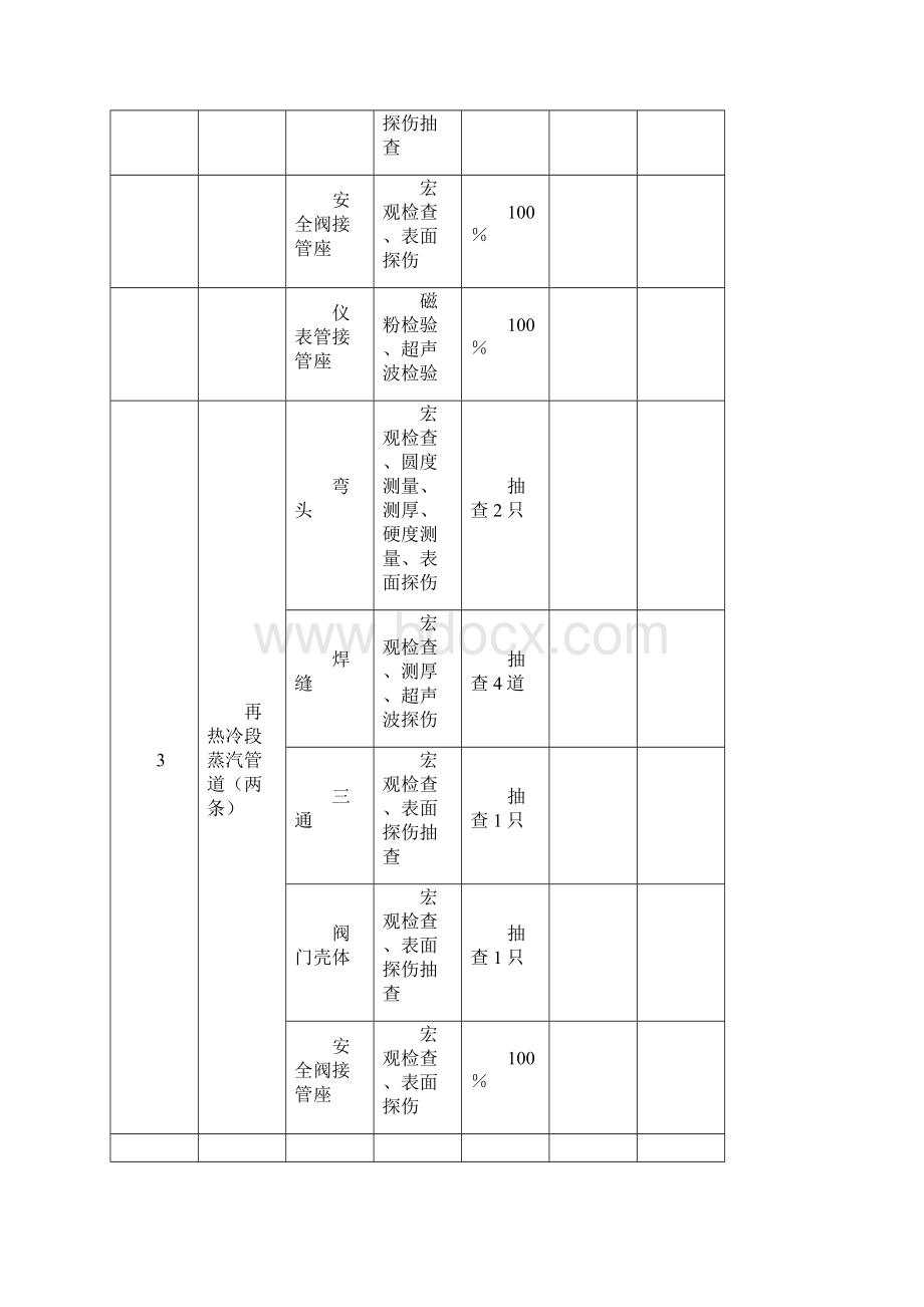 国产1000MW机组大修金属监督检验部位项目及比例数量1.docx_第3页