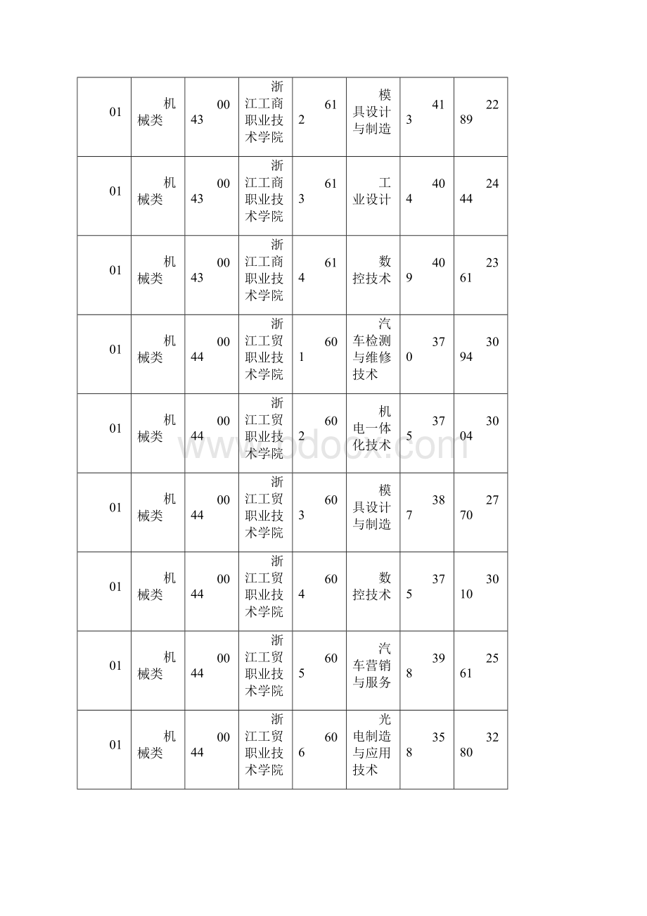 浙江单独考试招生平行投档分数线Word格式.docx_第3页