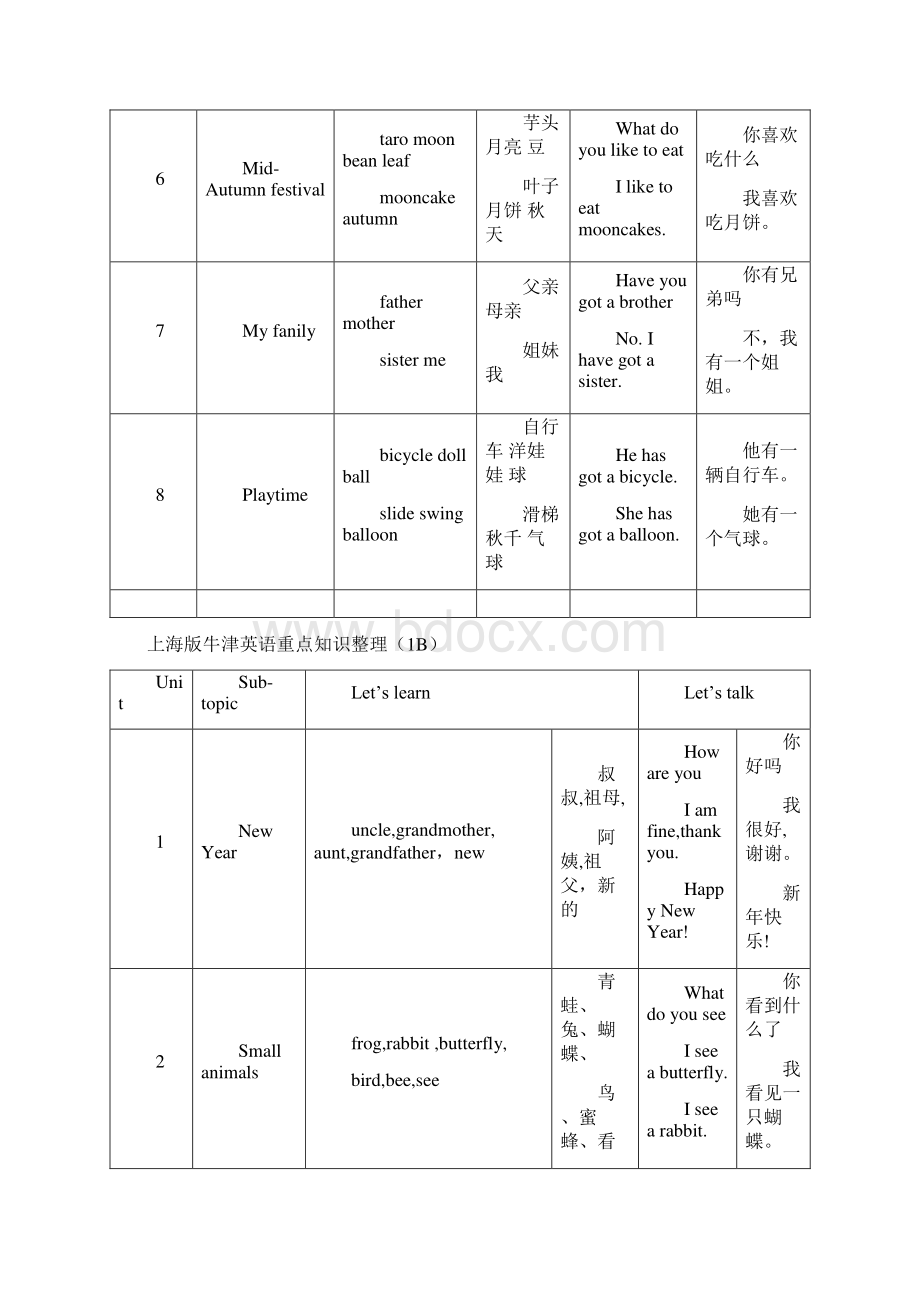 上海版牛津英语重点知识整横版Word文档下载推荐.docx_第2页