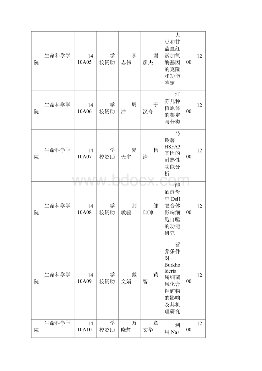 应结题的SRT计划学科专业竞赛及大学生创业项目Word文件下载.docx_第2页