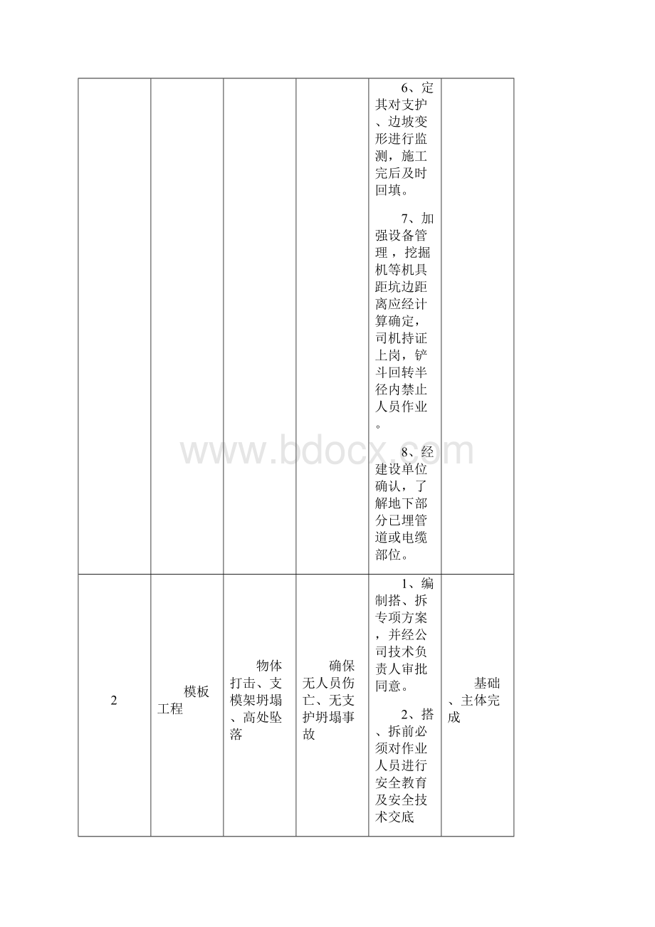 危险性较大的分部分项工程清单和安全管理措施计划.docx_第2页