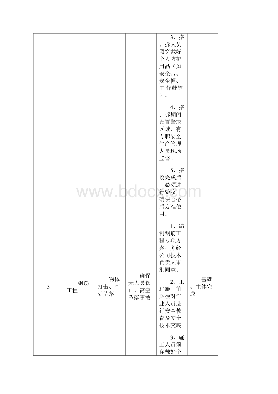 危险性较大的分部分项工程清单和安全管理措施计划.docx_第3页