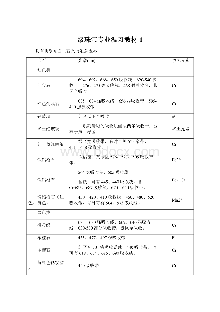 级珠宝专业温习教材1Word文件下载.docx