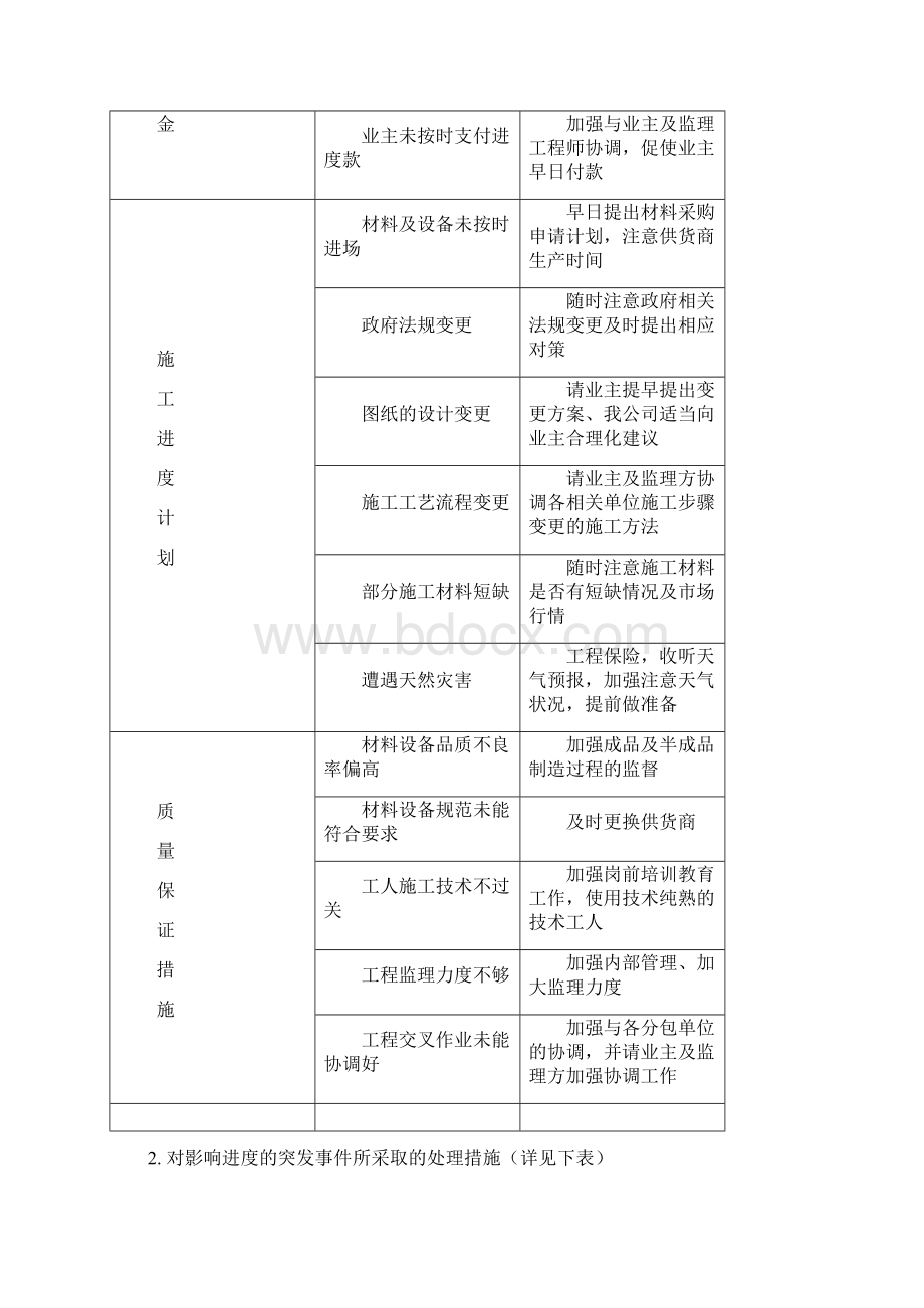 装饰工程进度计划及措施Word文件下载.docx_第3页