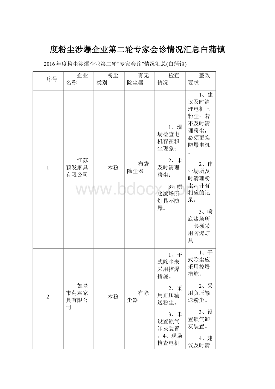 度粉尘涉爆企业第二轮专家会诊情况汇总白蒲镇.docx