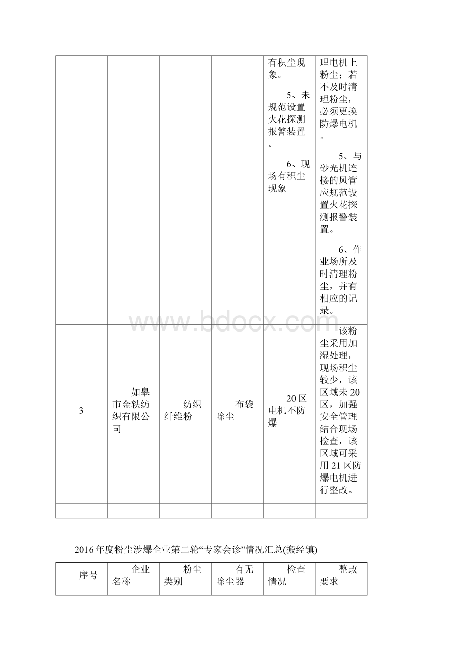 度粉尘涉爆企业第二轮专家会诊情况汇总白蒲镇Word格式.docx_第2页