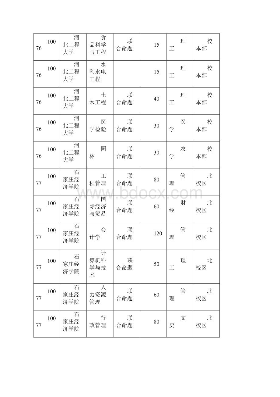 河北专接本学校和专业Word文件下载.docx_第2页