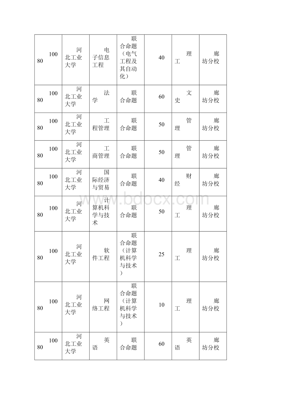 河北专接本学校和专业Word文件下载.docx_第3页