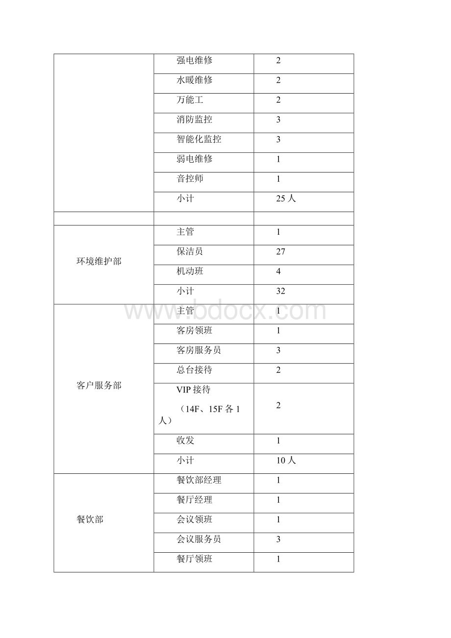 物业服务人员配置及岗位职责.docx_第2页