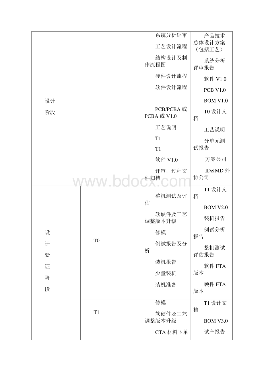 Vtmqum手机项目管理流程.docx_第2页