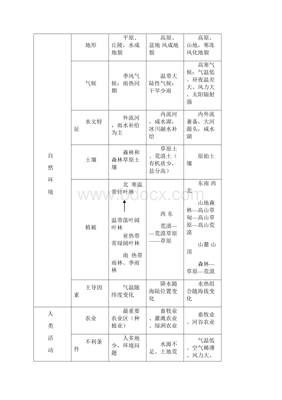 中图版高中地理必修三知识归纳整理.docx_第3页