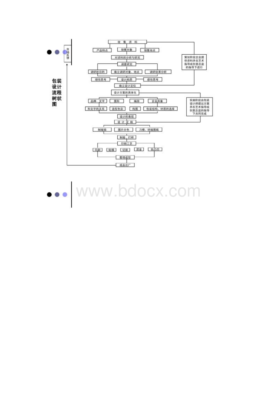 2包装设计的流程与定位解析Word文档下载推荐.docx_第2页