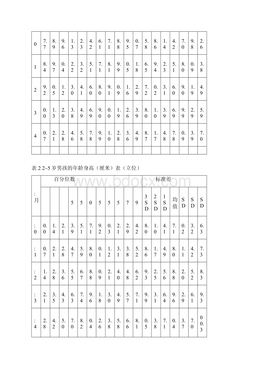 WHO儿童身高体重参考值及评价与衡量实用标准.docx_第3页