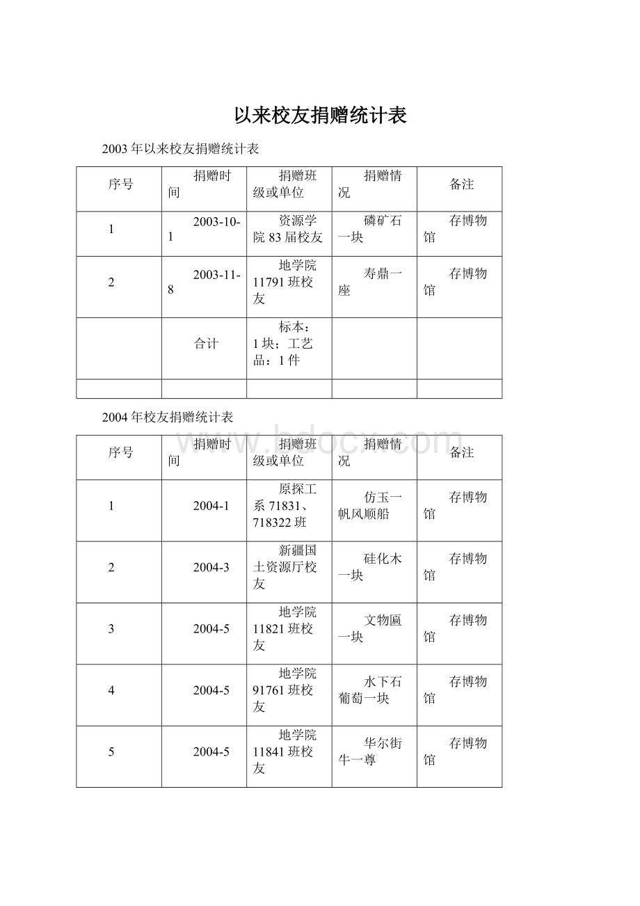 以来校友捐赠统计表.docx