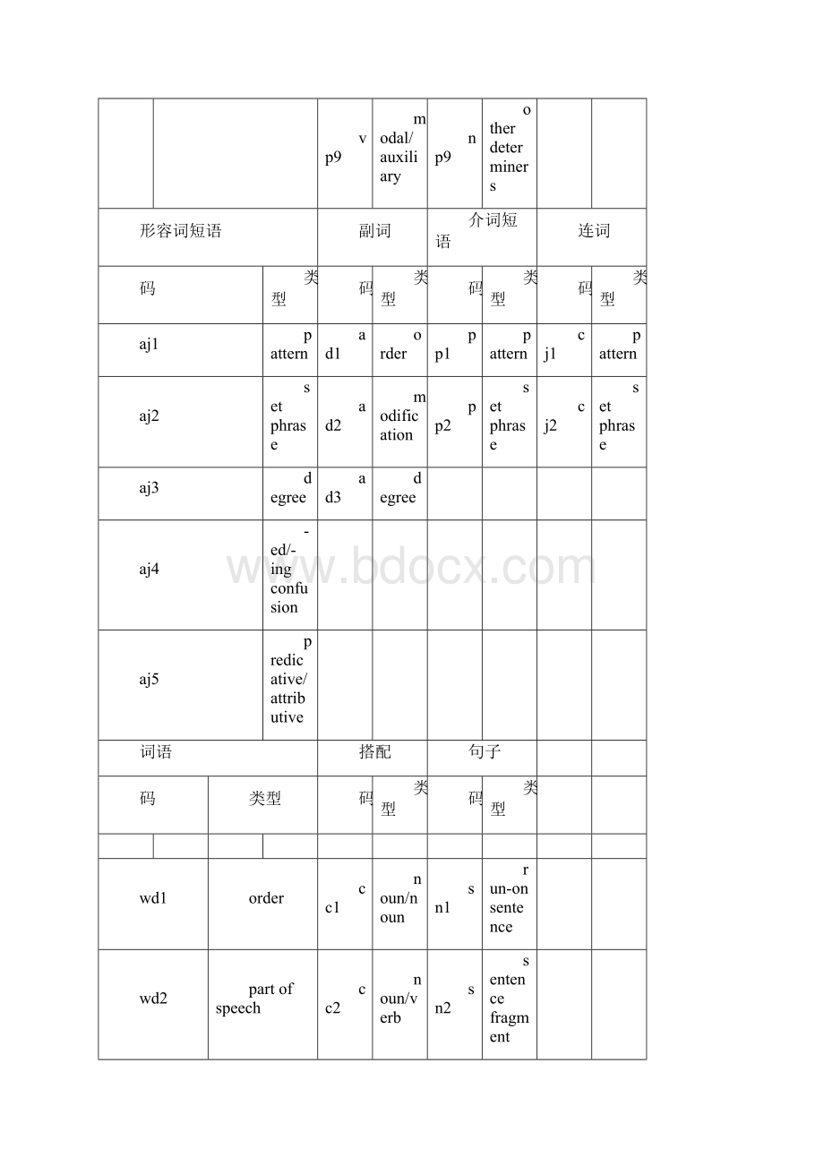 中国英语学习者语料库CLEC桂诗春杨惠中.docx_第3页