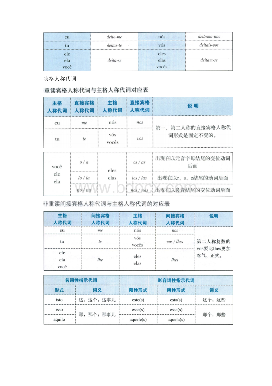 葡萄牙语基本知识文档格式.docx_第2页