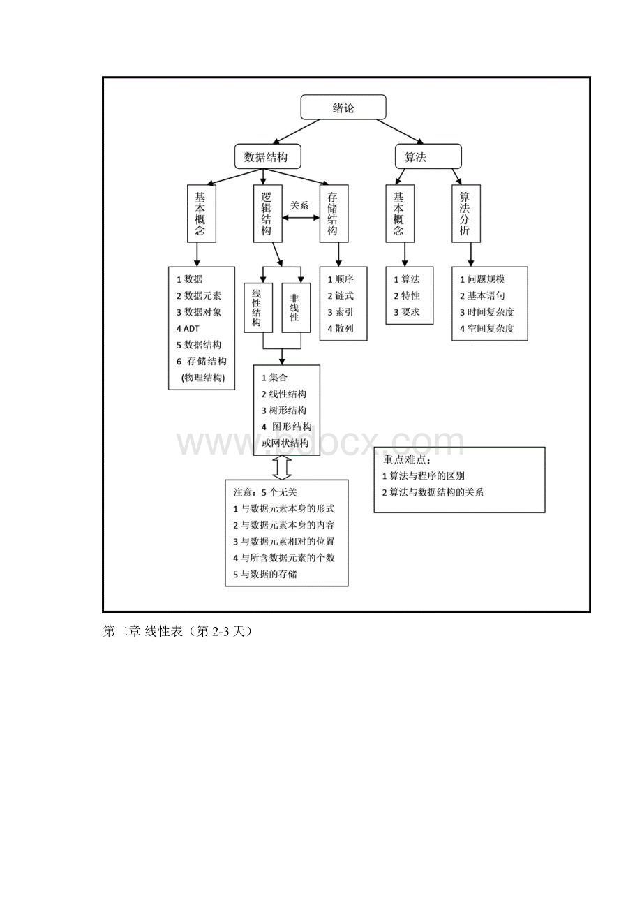 数据结构考研复习纲要.docx_第3页