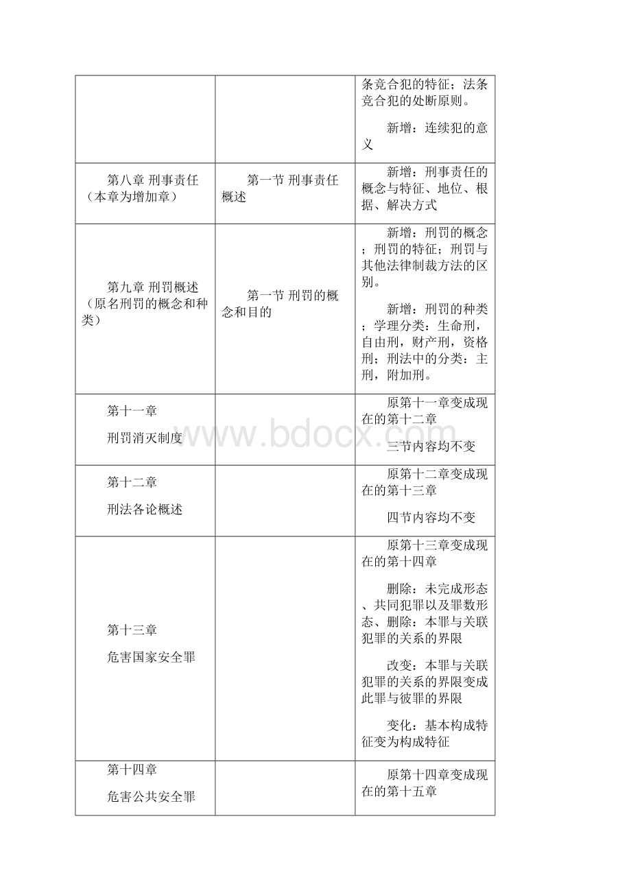 法律硕士非法学考纲对比一览图Word文件下载.docx_第3页