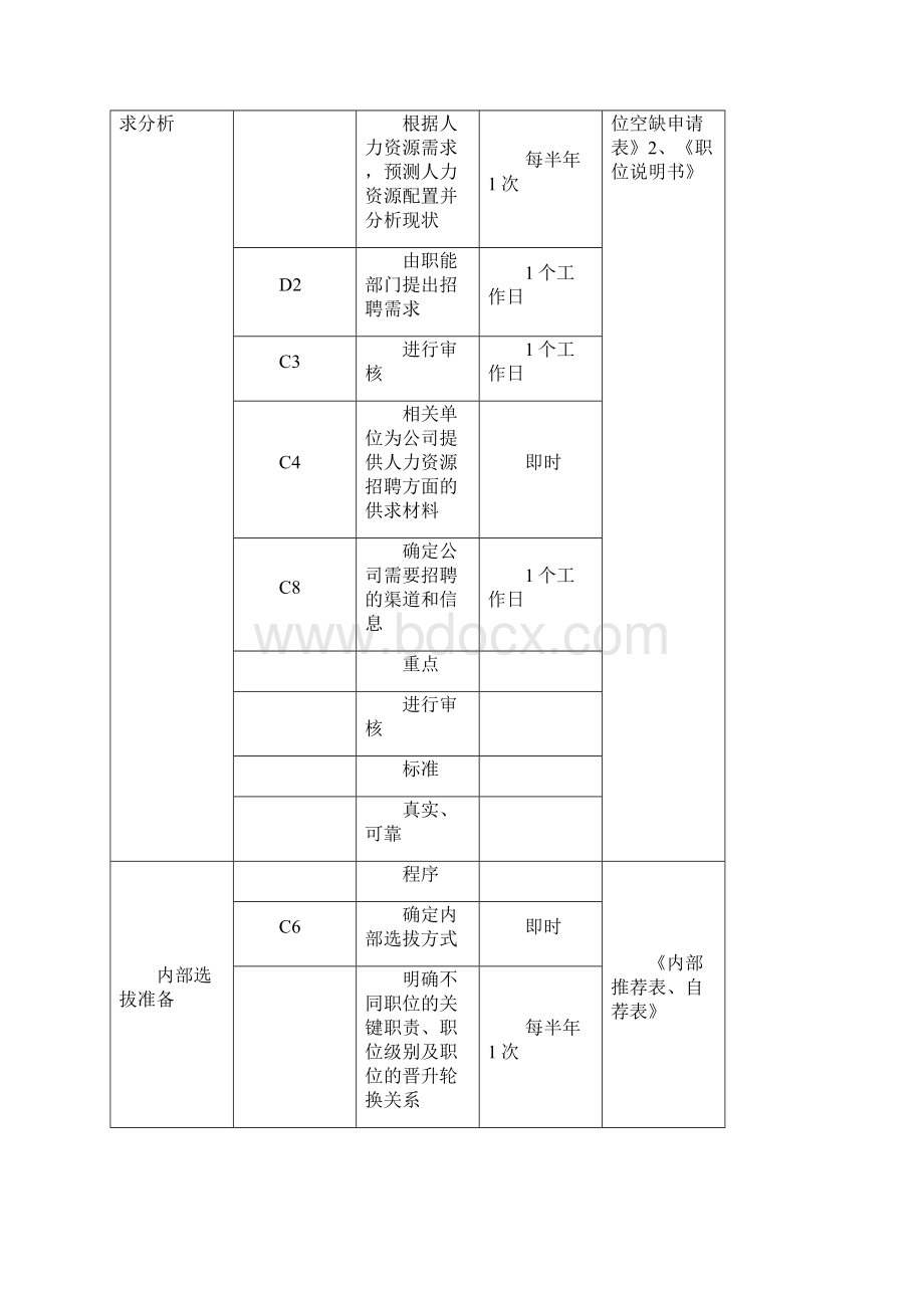 人力资源管理工作业务流程12个详细流程说明Word下载.docx_第3页