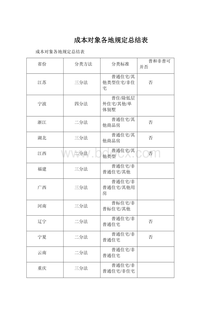 成本对象各地规定总结表文档格式.docx