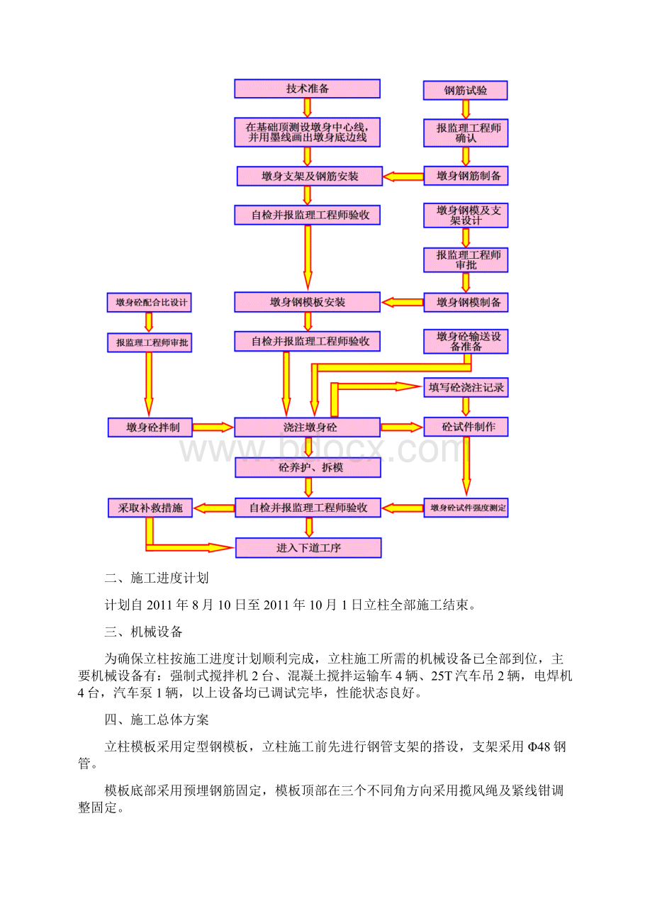 古塘208跨线桥墩柱施工方案.docx_第2页