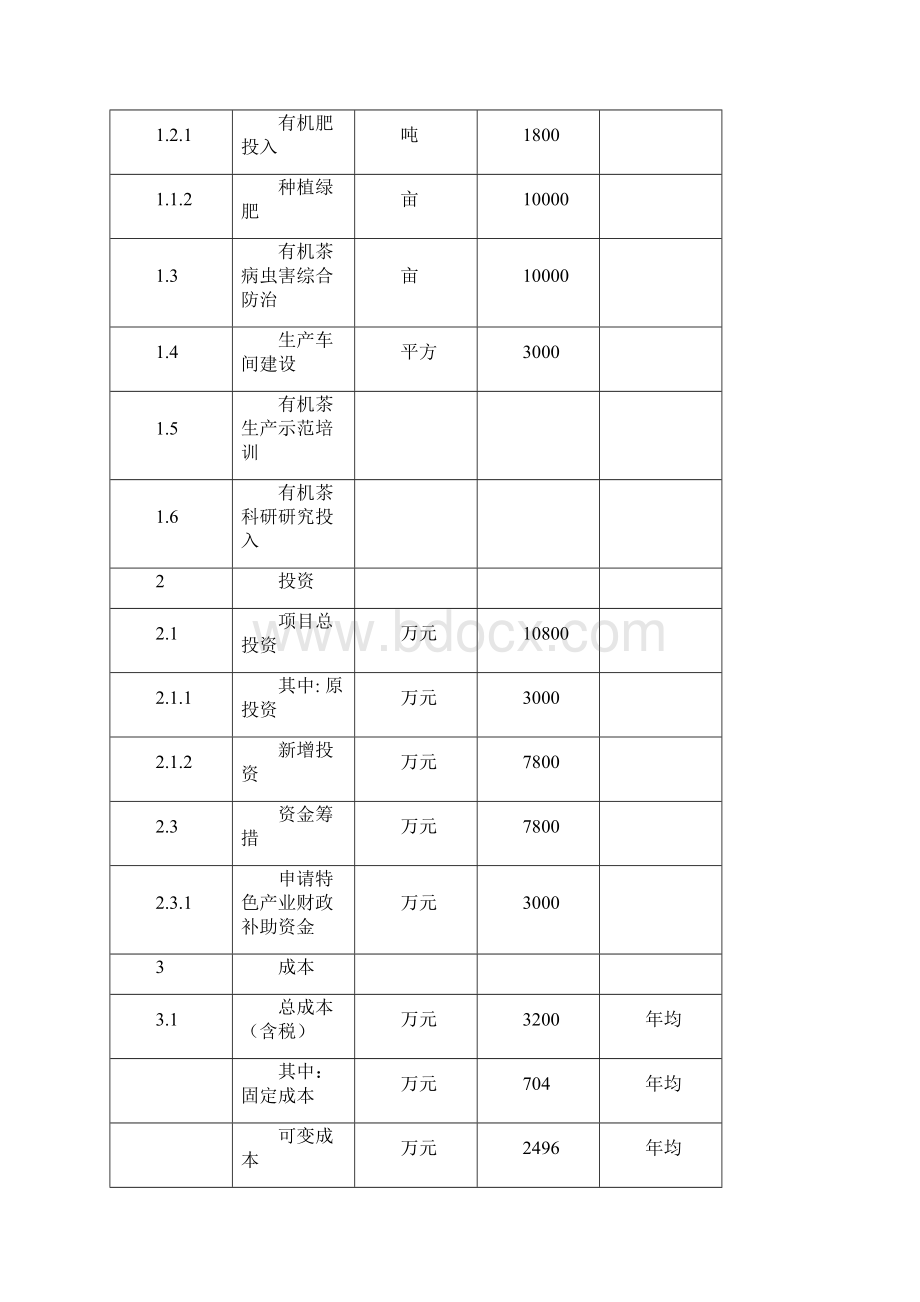 合箩有机茶示范园建设项目可行性研究报告.docx_第3页