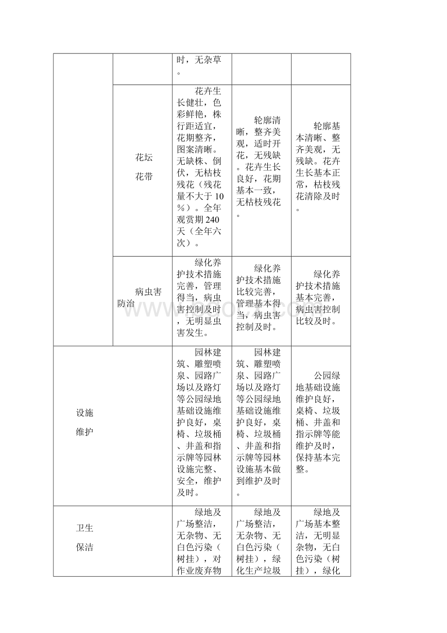 完整版绿地养护管理办法Word文档下载推荐.docx_第2页