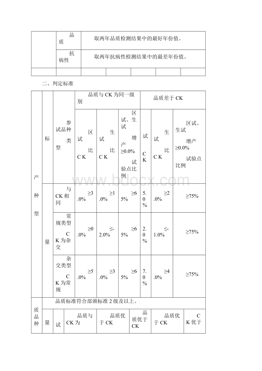 安徽主要农作物稻品种审定标准征求意见稿.docx_第2页