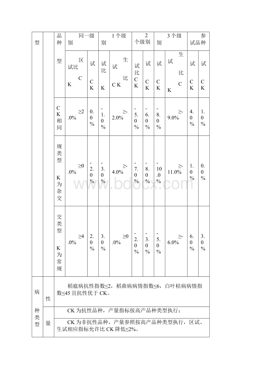 安徽主要农作物稻品种审定标准征求意见稿.docx_第3页