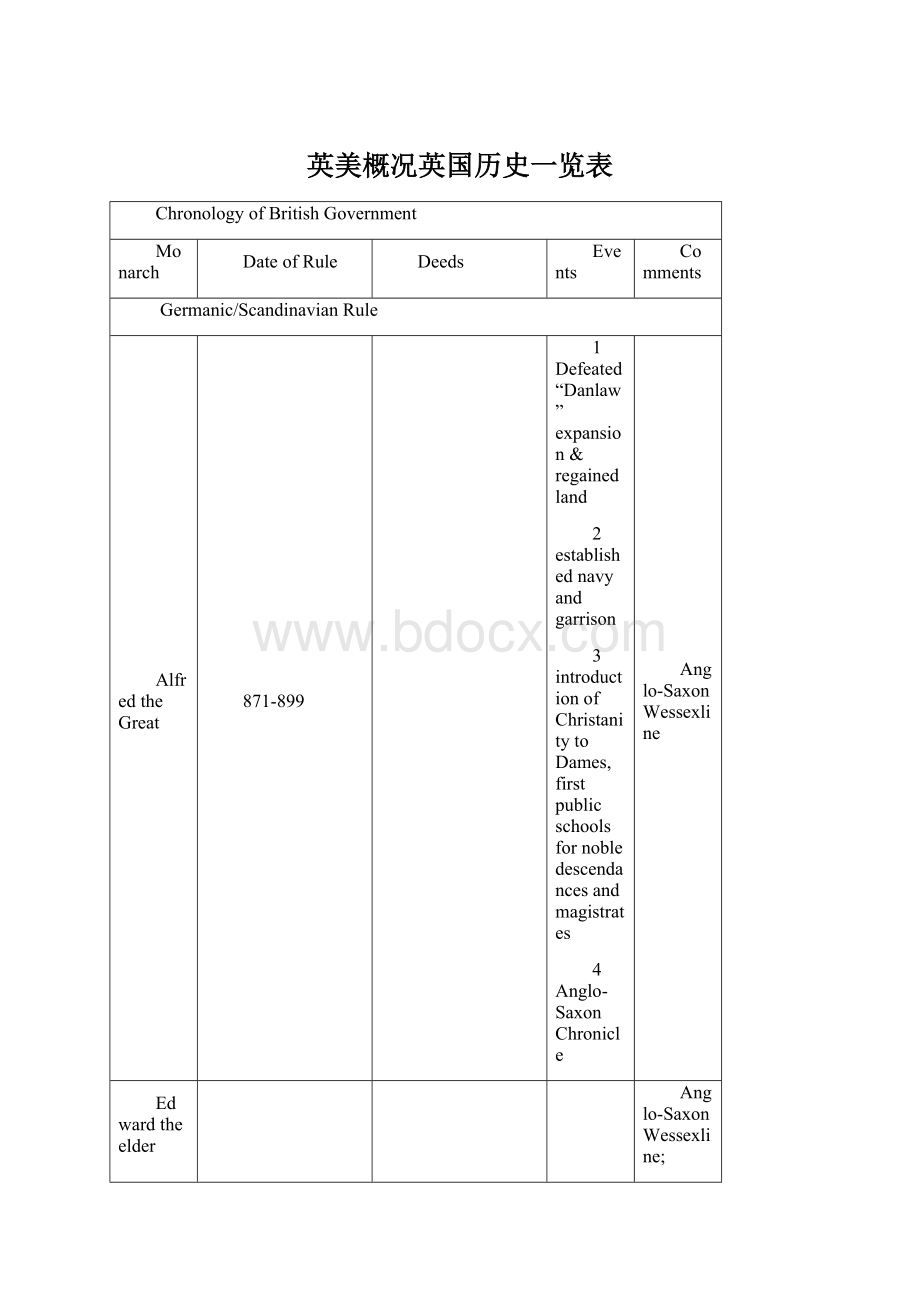 英美概况英国历史一览表.docx