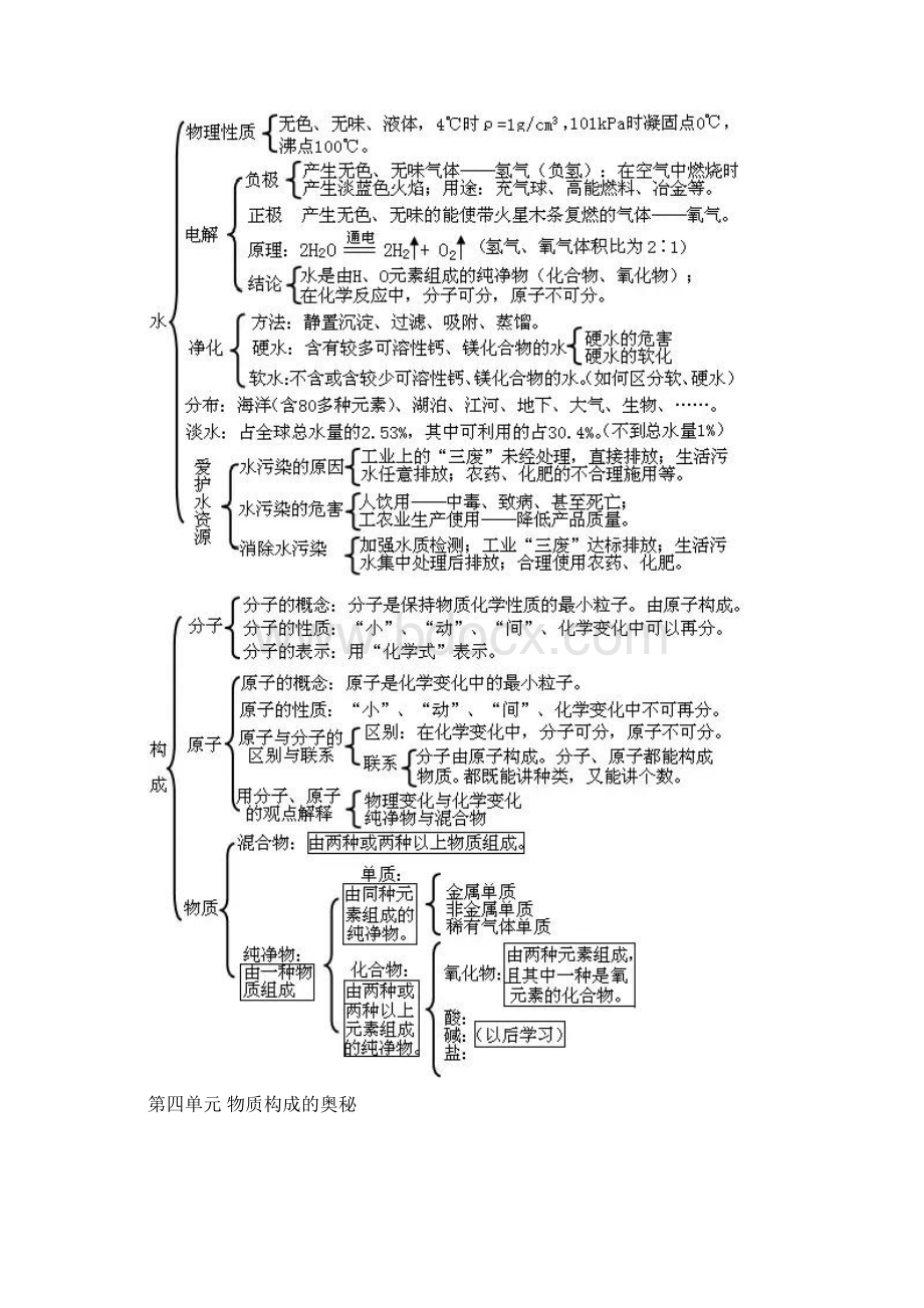 中考化学知识框架图+知识点梳理+必考点汇总Word文件下载.docx_第2页