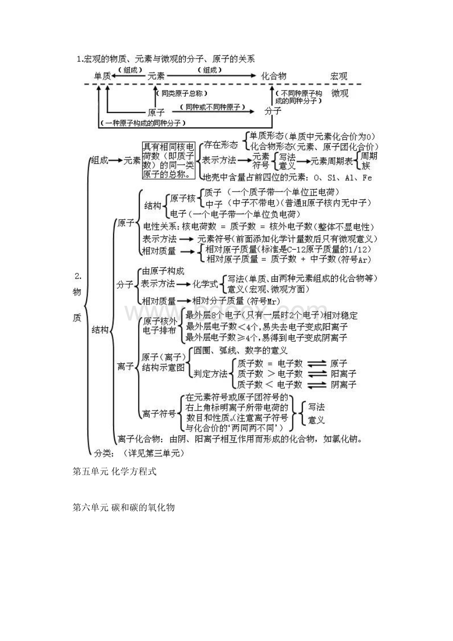 中考化学知识框架图+知识点梳理+必考点汇总Word文件下载.docx_第3页