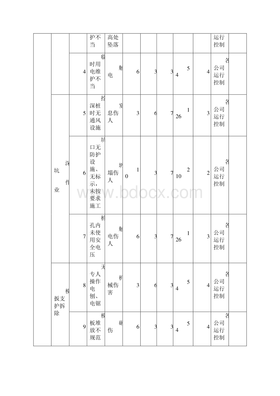 危险源因素识别清单市政公用.docx_第2页