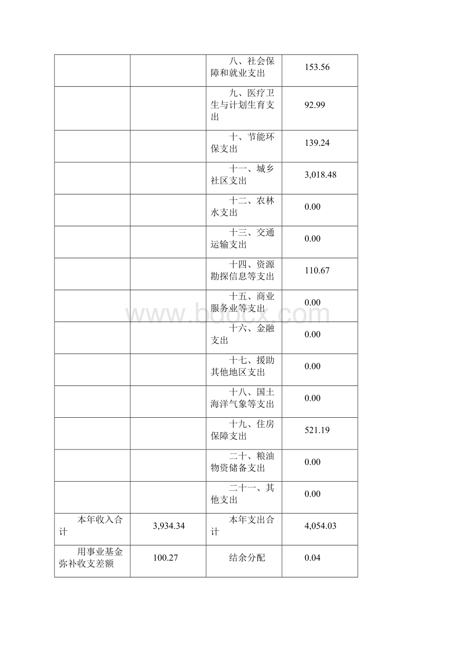 上海金山区建设和管理委员会部门决算.docx_第3页