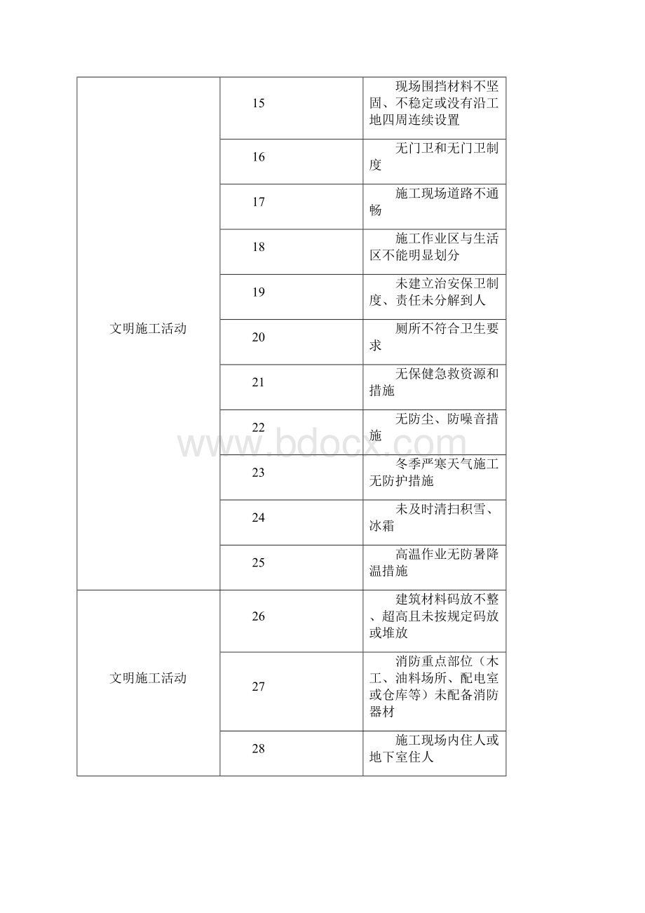 建筑行业建筑施工GBT 33000企业安全生产标准化完整版施工安全危险源清单.docx_第2页