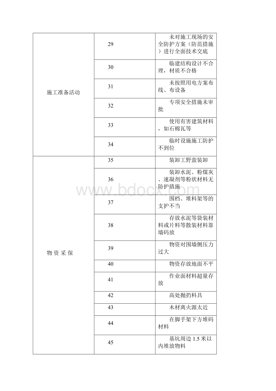 建筑行业建筑施工GBT 33000企业安全生产标准化完整版施工安全危险源清单.docx_第3页