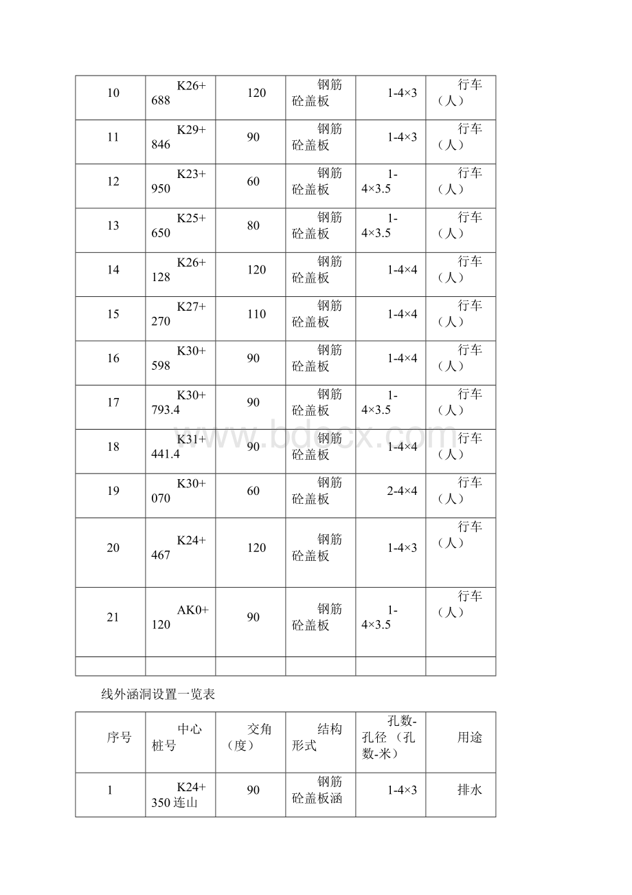 国道206线黄新段第九合同路基桥涵排水防护工程.docx_第3页