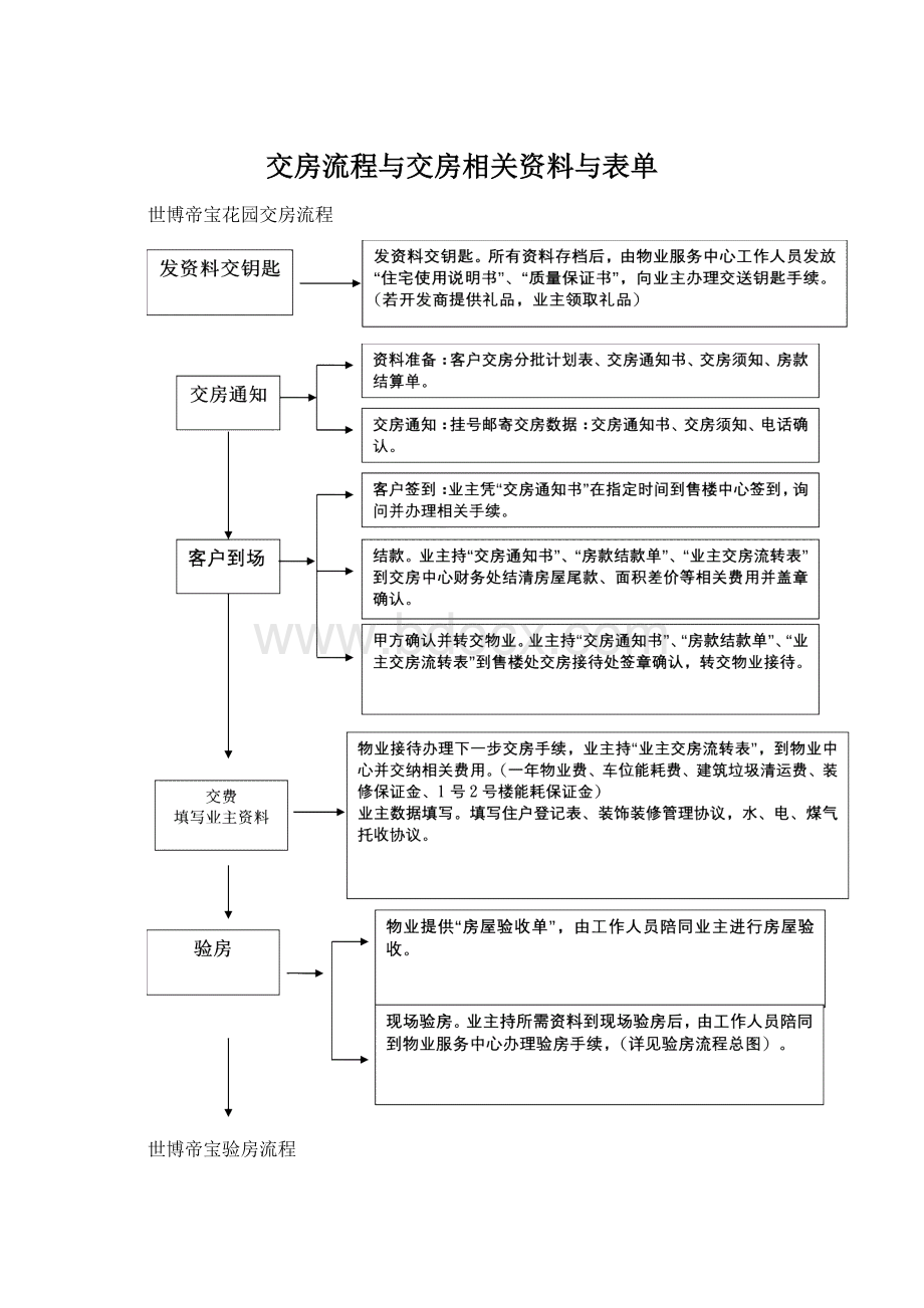 交房流程与交房相关资料与表单.docx