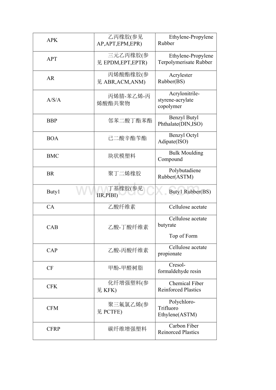 塑料及树脂缩写中英文对照表.docx_第2页