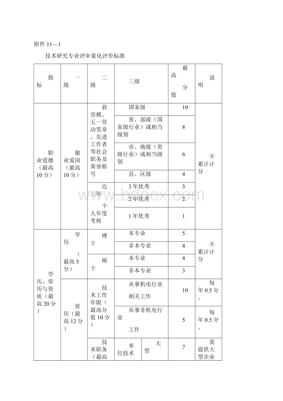 浙江省机电制造专业高级工程师任职资格量化评价标准.docx_第2页