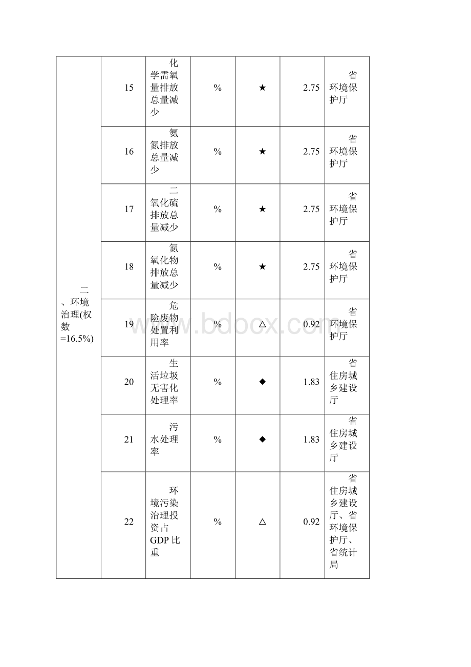 关于《广东省生态文明建设目标评价考核实施办法》广东省发展和改革.docx_第3页