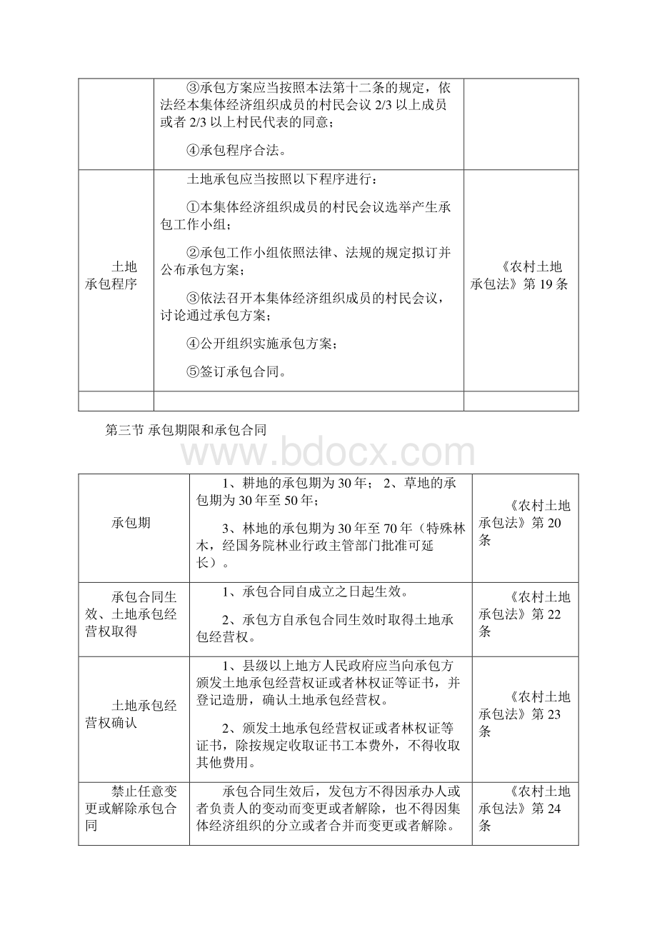 农村土地承包法 学习笔记Word文档下载推荐.docx_第3页