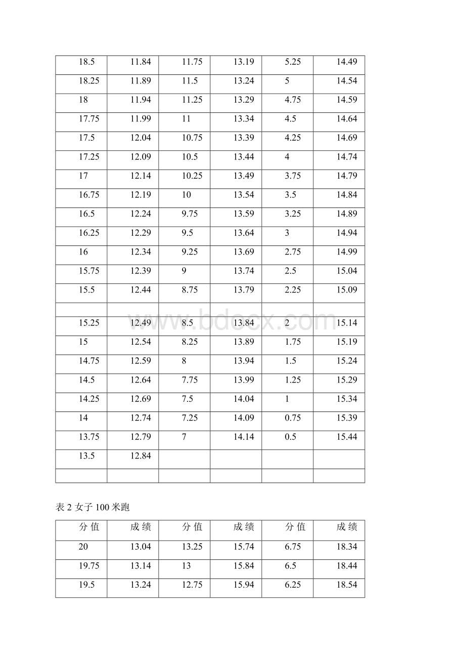 四川省 体考评分标准Word文档格式.docx_第3页