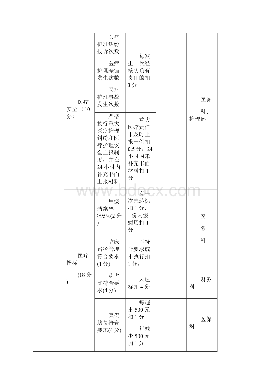 临床科室绩效考核指标及考核办法文档格式.docx_第2页