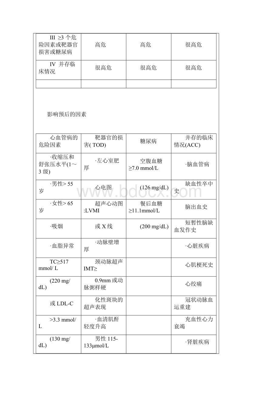 学习资料高血压病的规范化治疗技术.docx_第3页