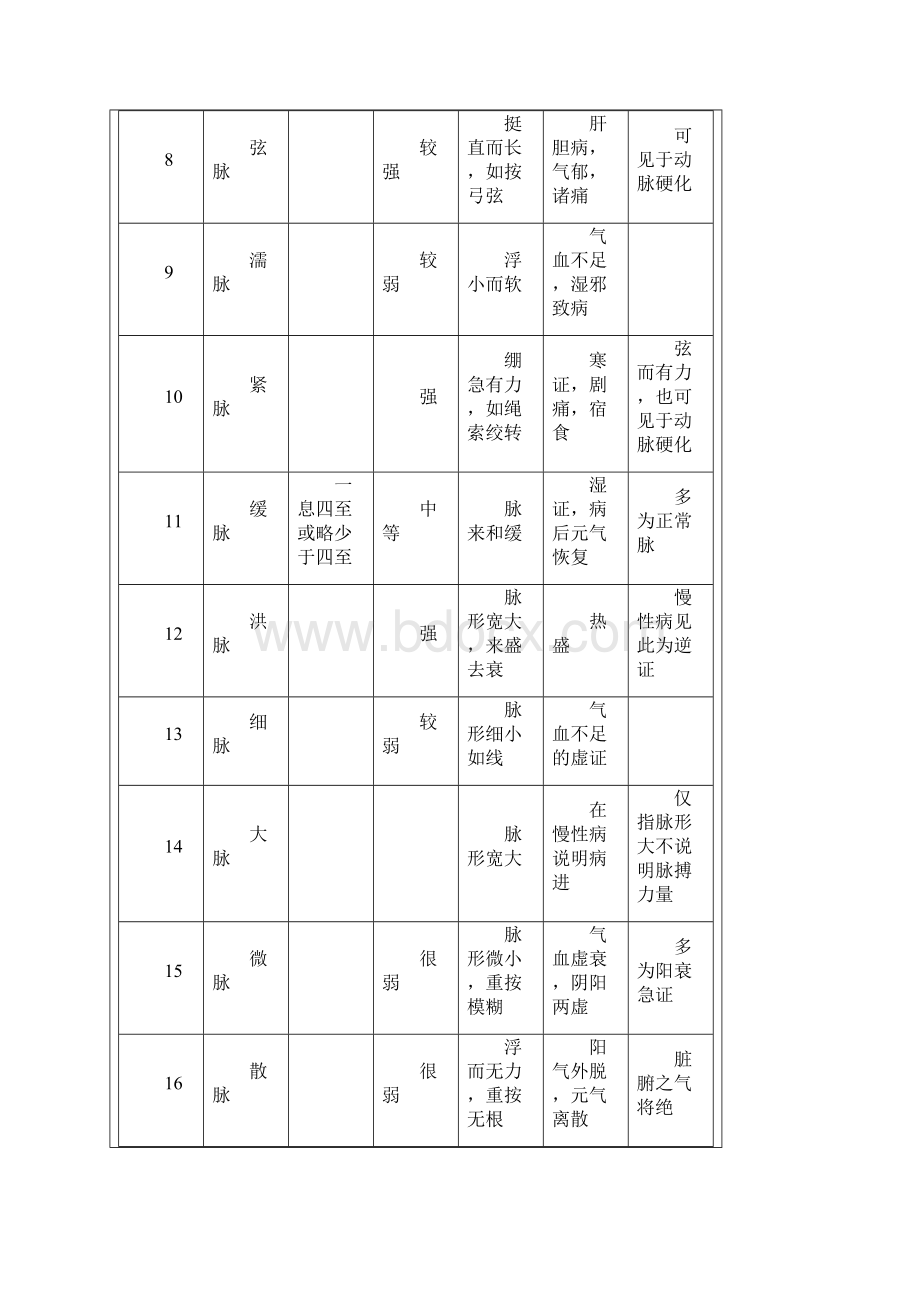 脉诊学习初学.docx_第2页